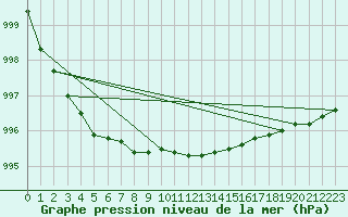 Courbe de la pression atmosphrique pour Pyhajarvi Ol Ojakyla