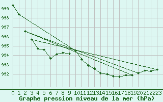 Courbe de la pression atmosphrique pour Andernach