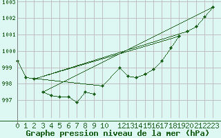 Courbe de la pression atmosphrique pour Pertuis - Grand Cros (84)