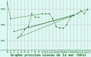 Courbe de la pression atmosphrique pour Asikkala Pulkkilanharju