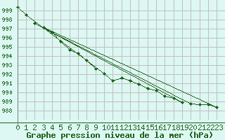 Courbe de la pression atmosphrique pour Ylivieska Airport