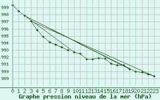 Courbe de la pression atmosphrique pour Wielun