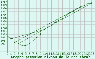 Courbe de la pression atmosphrique pour Idar-Oberstein