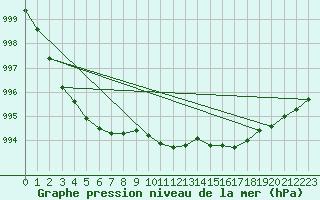 Courbe de la pression atmosphrique pour Gunnarn