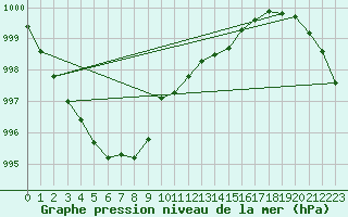 Courbe de la pression atmosphrique pour Meppen