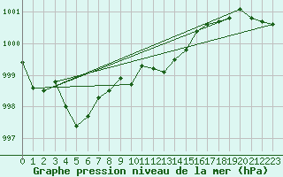Courbe de la pression atmosphrique pour Bordeaux (33)
