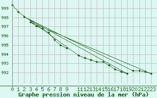 Courbe de la pression atmosphrique pour Haukelisaeter Broyt