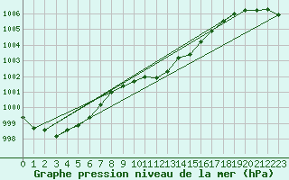 Courbe de la pression atmosphrique pour Ahaus