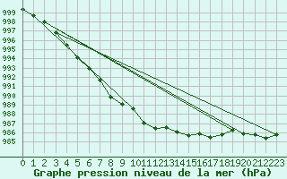 Courbe de la pression atmosphrique pour Dunkeswell Aerodrome