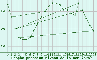 Courbe de la pression atmosphrique pour St Peter-Ording