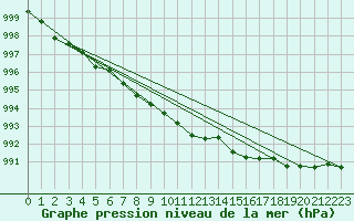 Courbe de la pression atmosphrique pour Nyrud