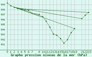 Courbe de la pression atmosphrique pour Nova Gorica