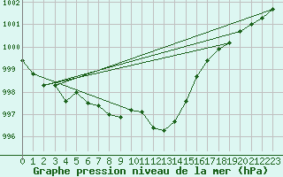 Courbe de la pression atmosphrique pour Egolzwil