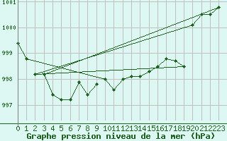 Courbe de la pression atmosphrique pour Chemnitz