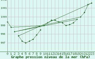 Courbe de la pression atmosphrique pour Malbosc (07)