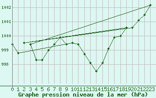 Courbe de la pression atmosphrique pour Cevio (Sw)