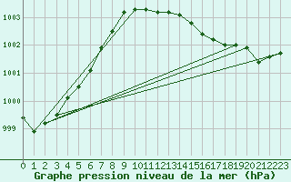 Courbe de la pression atmosphrique pour Baruth