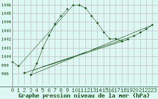 Courbe de la pression atmosphrique pour Dax (40)