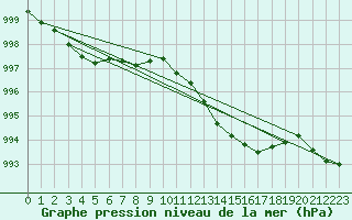Courbe de la pression atmosphrique pour Cap Pertusato (2A)