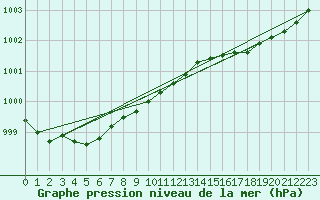 Courbe de la pression atmosphrique pour Bruxelles (Be)