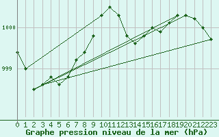 Courbe de la pression atmosphrique pour Bouligny (55)