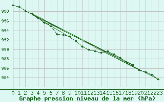 Courbe de la pression atmosphrique pour Hallhaaxaasen