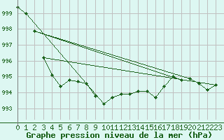 Courbe de la pression atmosphrique pour Hoydalsmo Ii