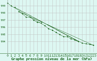 Courbe de la pression atmosphrique pour Pajala