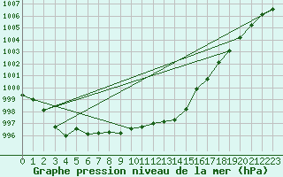 Courbe de la pression atmosphrique pour Nmes - Garons (30)