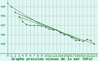 Courbe de la pression atmosphrique pour Milford Haven