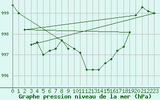 Courbe de la pression atmosphrique pour Lerida (Esp)