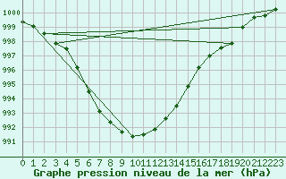 Courbe de la pression atmosphrique pour Ticheville - Le Bocage (61)