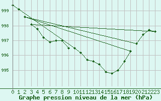 Courbe de la pression atmosphrique pour Eskdalemuir