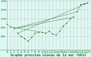 Courbe de la pression atmosphrique pour La Beaume (05)