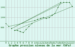 Courbe de la pression atmosphrique pour Melle (Be)