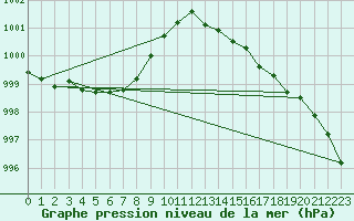 Courbe de la pression atmosphrique pour Brion (38)