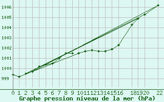 Courbe de la pression atmosphrique pour Leinefelde