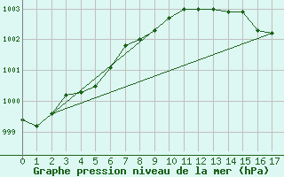 Courbe de la pression atmosphrique pour Setsa