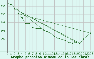 Courbe de la pression atmosphrique pour Grandfresnoy (60)