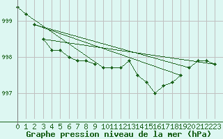 Courbe de la pression atmosphrique pour Lelystad