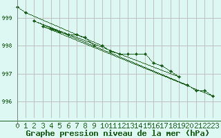 Courbe de la pression atmosphrique pour Strommingsbadan