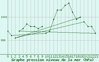 Courbe de la pression atmosphrique pour Valke-Maarja