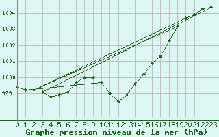 Courbe de la pression atmosphrique pour Cevio (Sw)