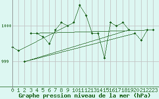 Courbe de la pression atmosphrique pour Voinmont (54)