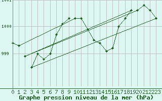 Courbe de la pression atmosphrique pour Retie (Be)