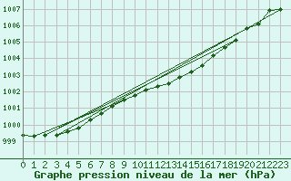 Courbe de la pression atmosphrique pour Emden-Koenigspolder