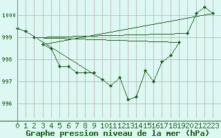 Courbe de la pression atmosphrique pour Mcon (71)