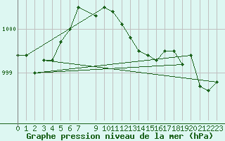 Courbe de la pression atmosphrique pour Skriveri