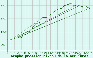 Courbe de la pression atmosphrique pour Berlevag