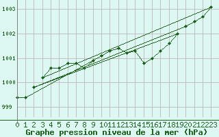 Courbe de la pression atmosphrique pour Lanvoc (29)